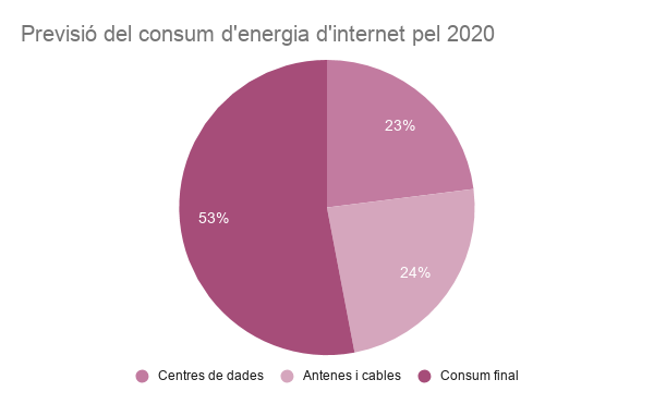 consum d'energia d'internet