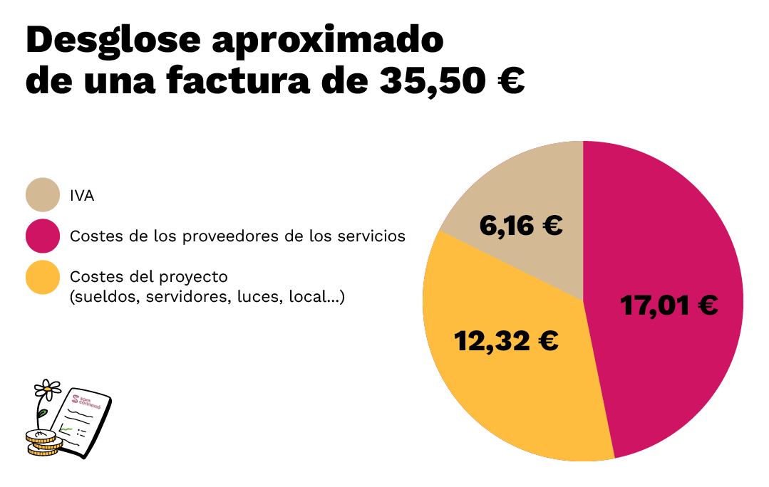 desglose factura somos conexión